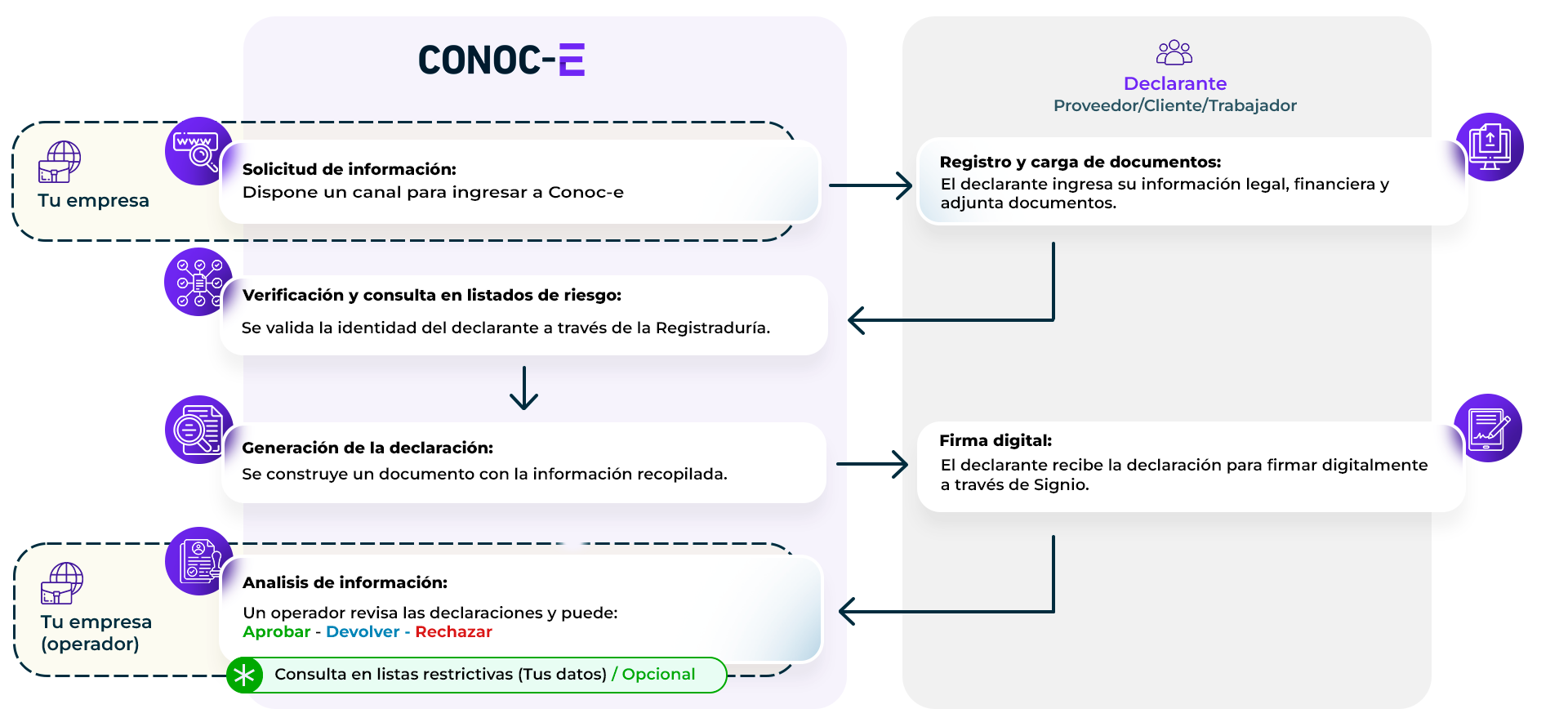 paso a paso conoc-e